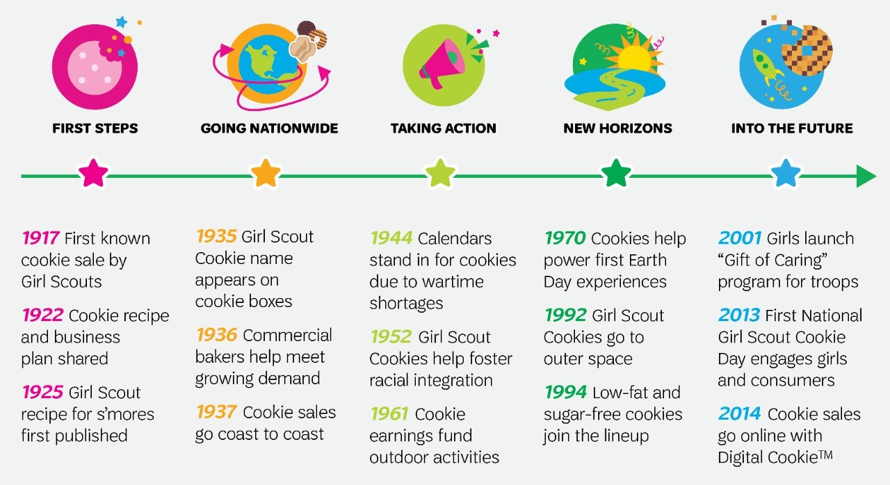 Girl Scout cookies Fuel a Century of Adventure for Girls